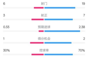 kaiyun-奥格斯堡1-3拜仁全场数据：射门6-19，射正3-7，控球率30%-70%